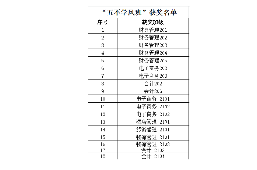 6165金沙总站12月“五不学风班”评比结果公示