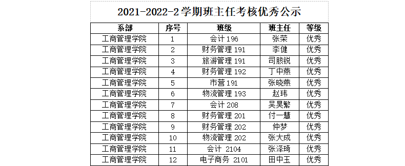 2021-2022-1学期班主任考核优秀公示