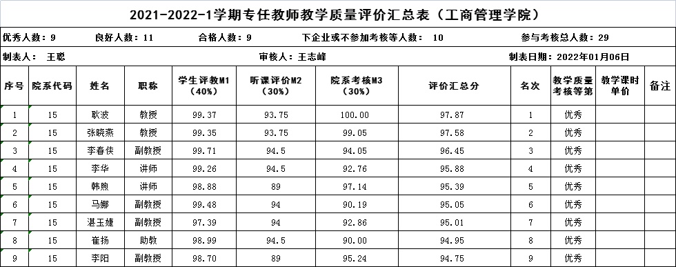 2021-2022学年第一学期教师教学质量考核优秀公示