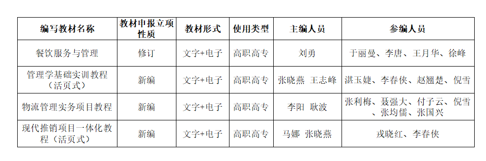 6165金沙总站党总支关于2022年度校级规划教材立项与建设相关教材编写人员的公示