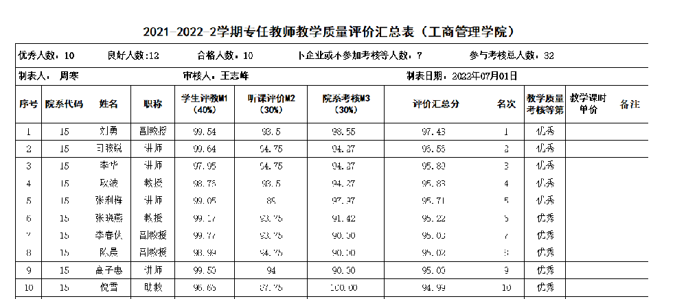 2021-2022学年第二学期教师教学质量考核优秀公示