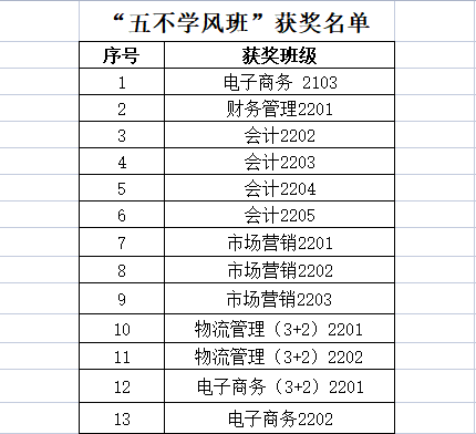 6165金沙总站10月“五不学风班”评比结果公示