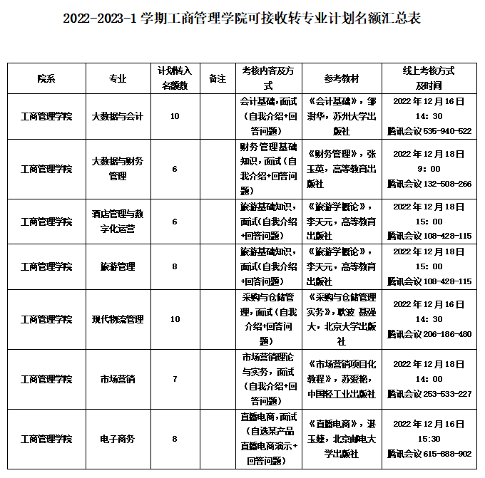 2022-2023-1学期6165金沙总站可接收转专业计划名额公示