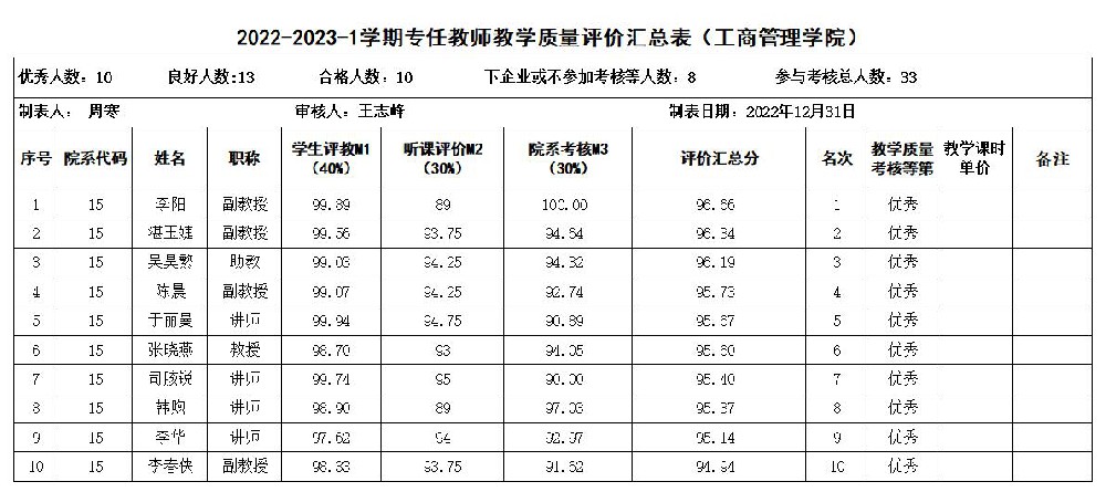 2022-2023学年第一学期教师教学质量考核优秀公示