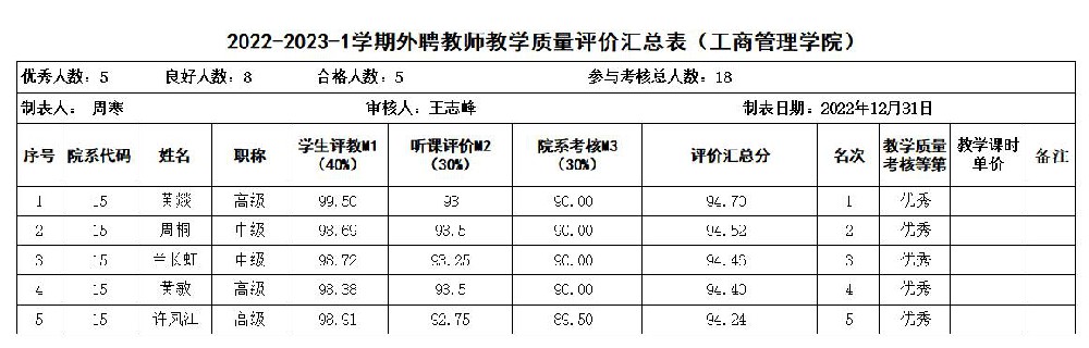 2022-2023学年第一学期外聘教师教学质量考核优秀公示