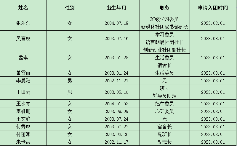 入团积极分子公示