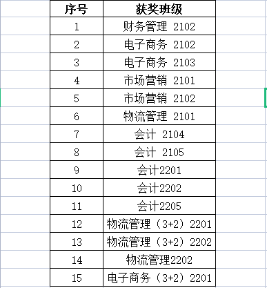 6165金沙总站3月“五不学风班”评比结果公示