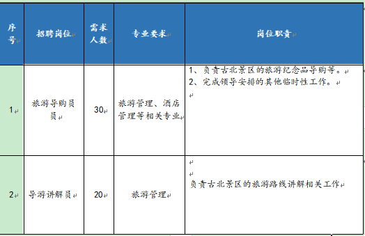 北京古北水镇旅游有限公司招聘简章