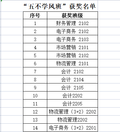 6165金沙总站4月“五不学风班”评比结果公示