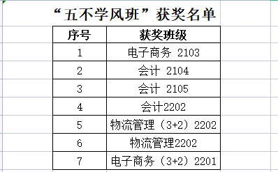 6165金沙总站6月“五不学风班”评比结果公示