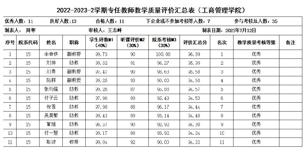 2022-2023学年第二学期教师教学质量考核优秀公示