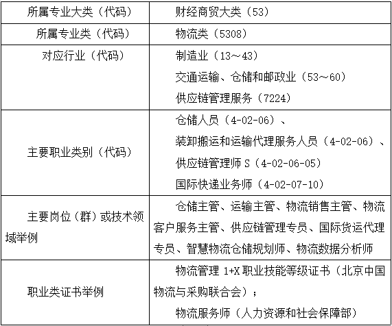 现代物流管理专业介绍