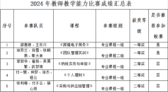 关于2024年6165金沙总站教学能力大赛获奖名单公示