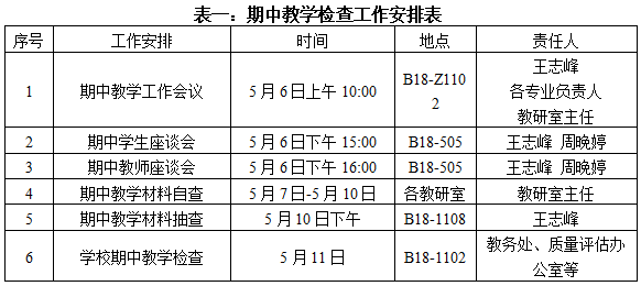 我院2023-2024-2期中教学检查工作通报