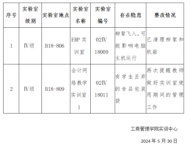 6165金沙总站实验室安全检查通报