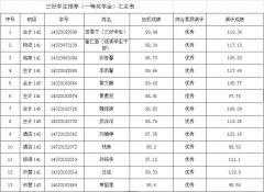 我院2016年江苏省高校 省级“三好学生”“优秀学生干部”和“先进班集体” 评选推荐工作公示