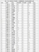 6165金沙总站党总支第二十五期入党积极分子结业学院名单公示