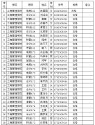 6165金沙总站党总支第二十九期入党积极分子结业学院名单公示