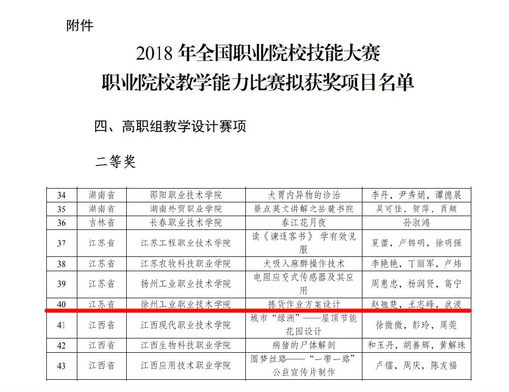 徐州工业职业技术学院荣获2018年全国职业院校技能大赛教学能力比赛二等奖