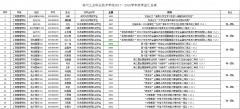 我院2017～2018学年单项奖学金汇总表公示