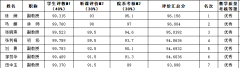 2018-2019学年第二学期教师教学质量考核优秀公示