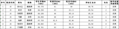 2019-2020学年第一学期教师教学质量考核优秀公示