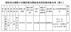 6165金沙总站党总支财经党支部拟于近期发展为预备党员的发展对象公示